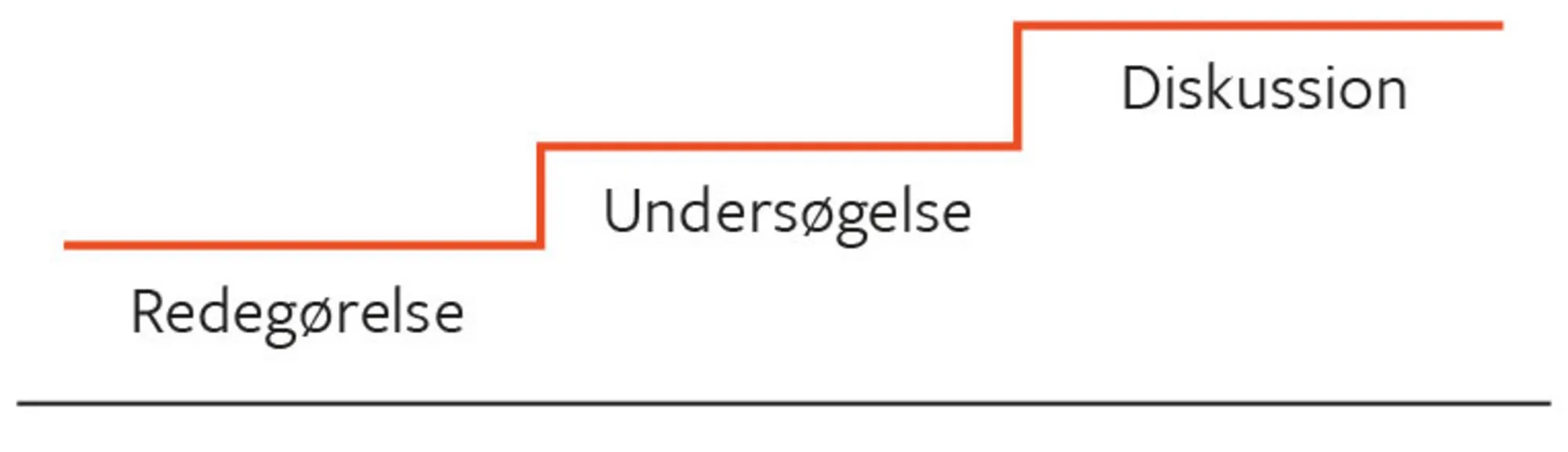 Figur 1.6. De taksonomiske niveauer