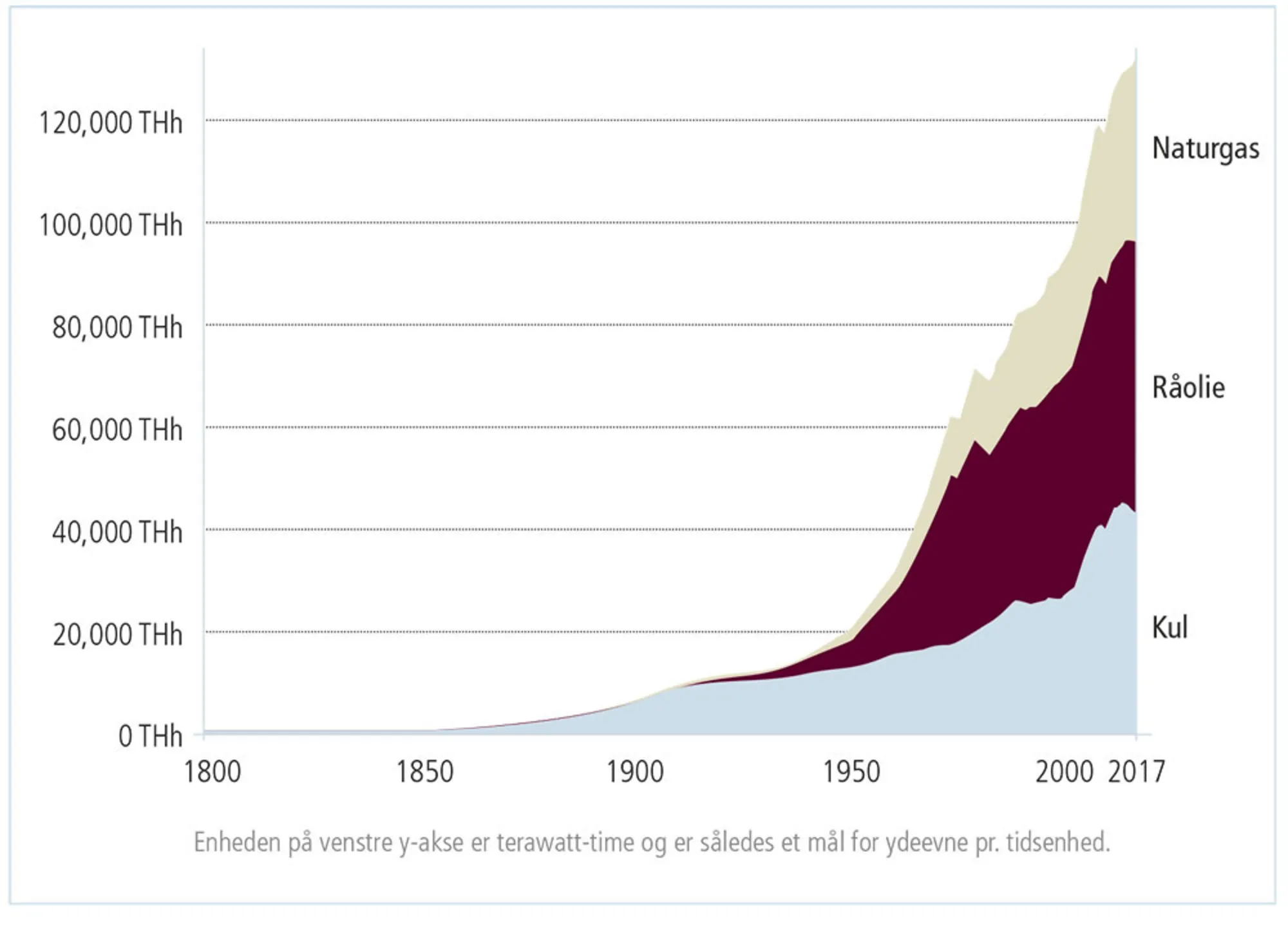 Figur 1.6: Verdens forbrug af fossile brændsler 