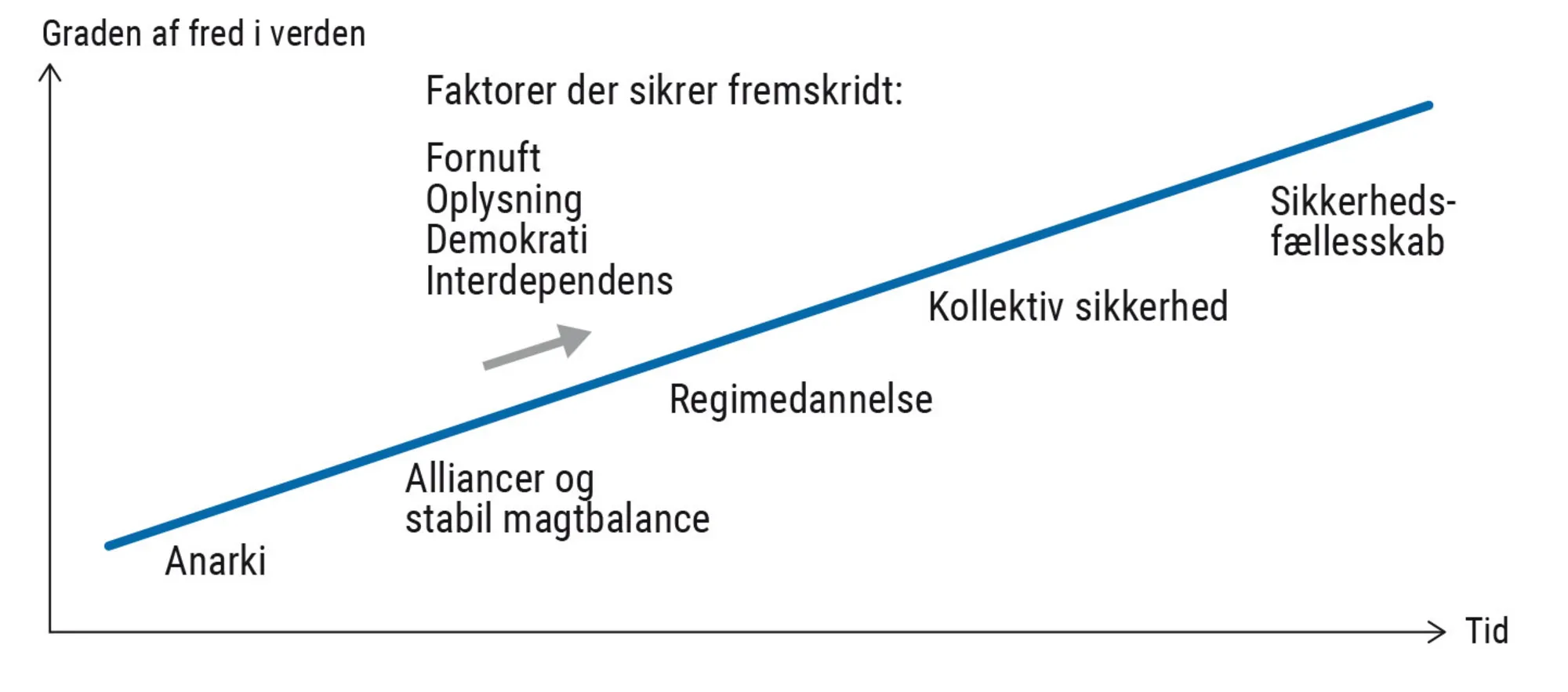 Figur 1.6. Liberalismens sikkerhedsstige