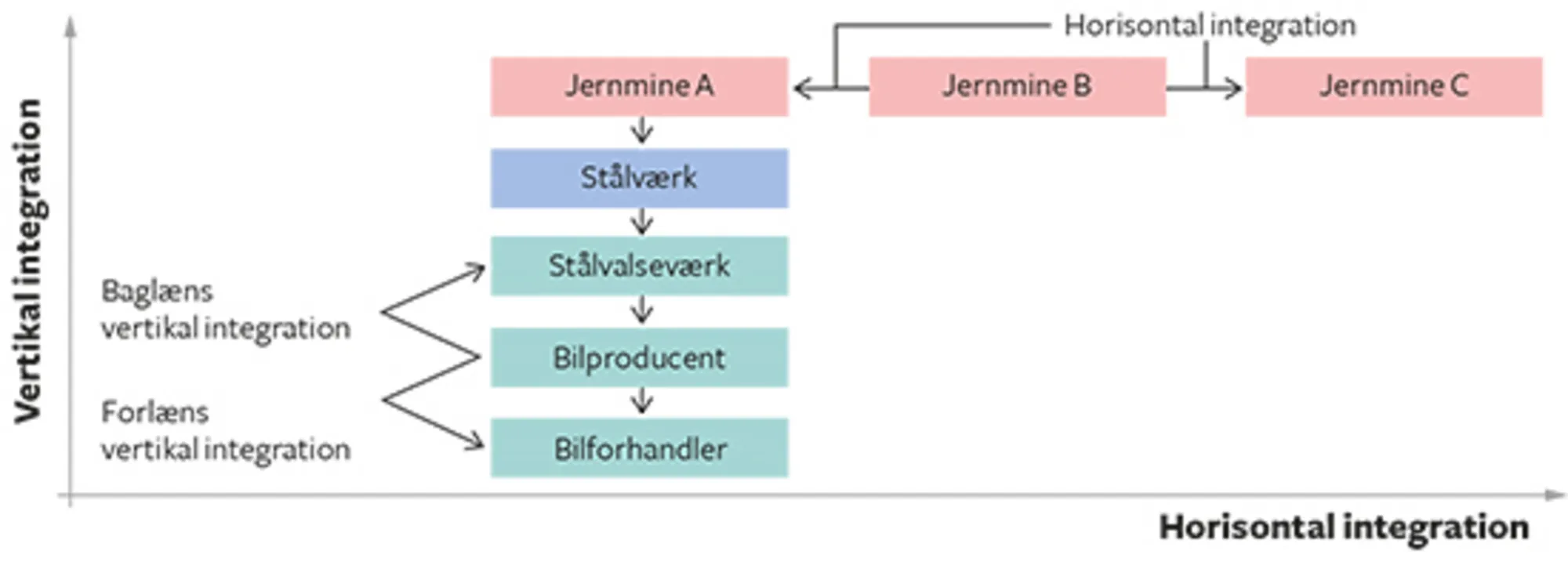 1.6 Horisontal og vertikal kapitalintegration