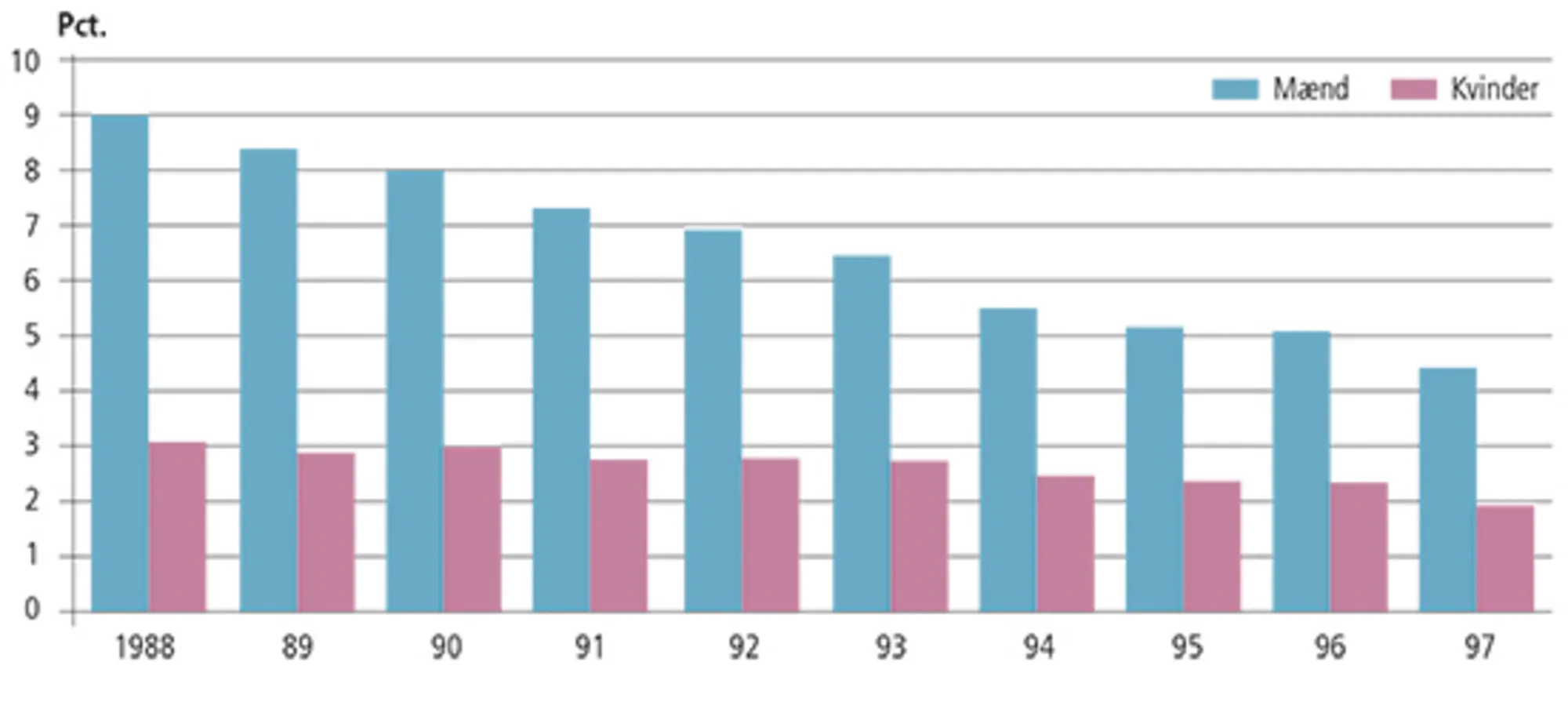 1.7 Andel af fødselsårgangene 1988-1997 med dom efter straffeloven ved alderen 17 år, 2015