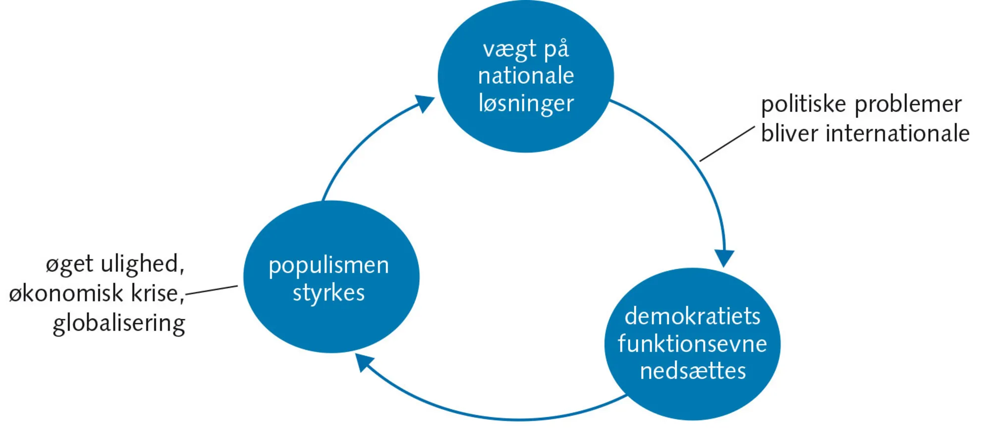 Figur 1.7 Demokratiets undergravning: Den onde cirkel