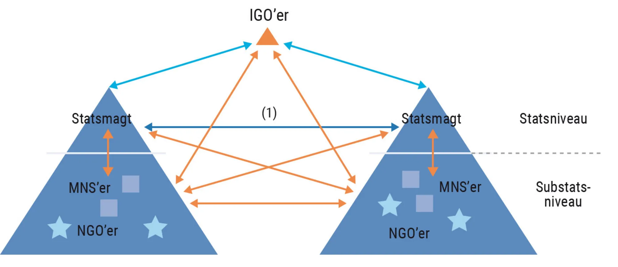 Figur 1.7. Kompleks interdependens