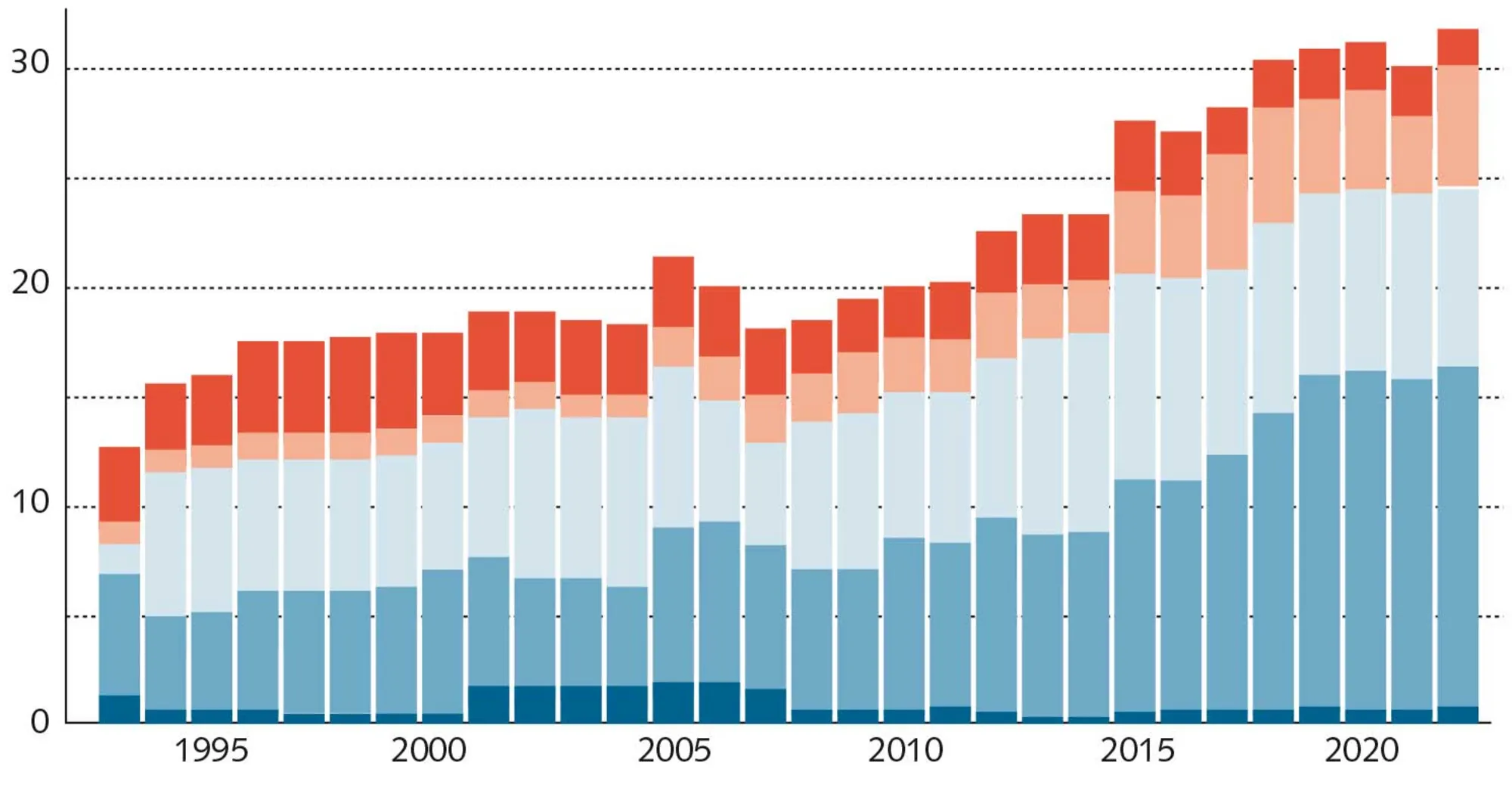 FIGUR 1.7 Stemmetal for populistiske partier i Europa 1993-2023