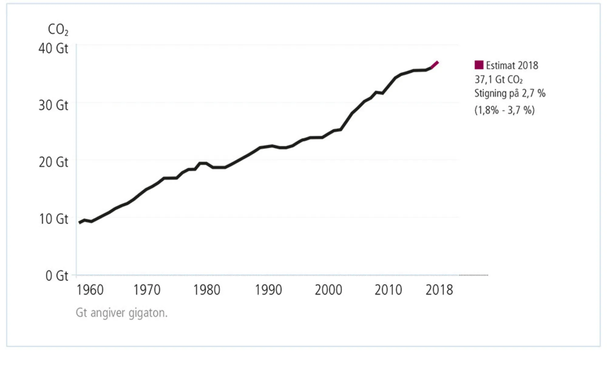 Figur 1.7: Udviklingen i de fossile brændstoffers udledning af CO2