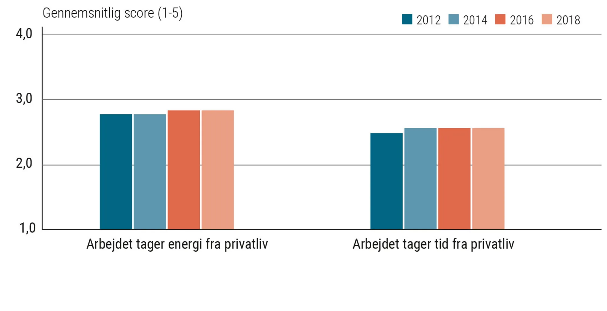 Figur 1.8 Gennemsnitlig score for: ’Konflikt mellem arbejdsliv og privatliv’