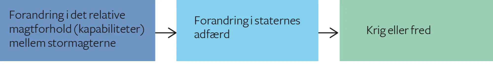 Figur 1.7 Simpel neorealistisk model