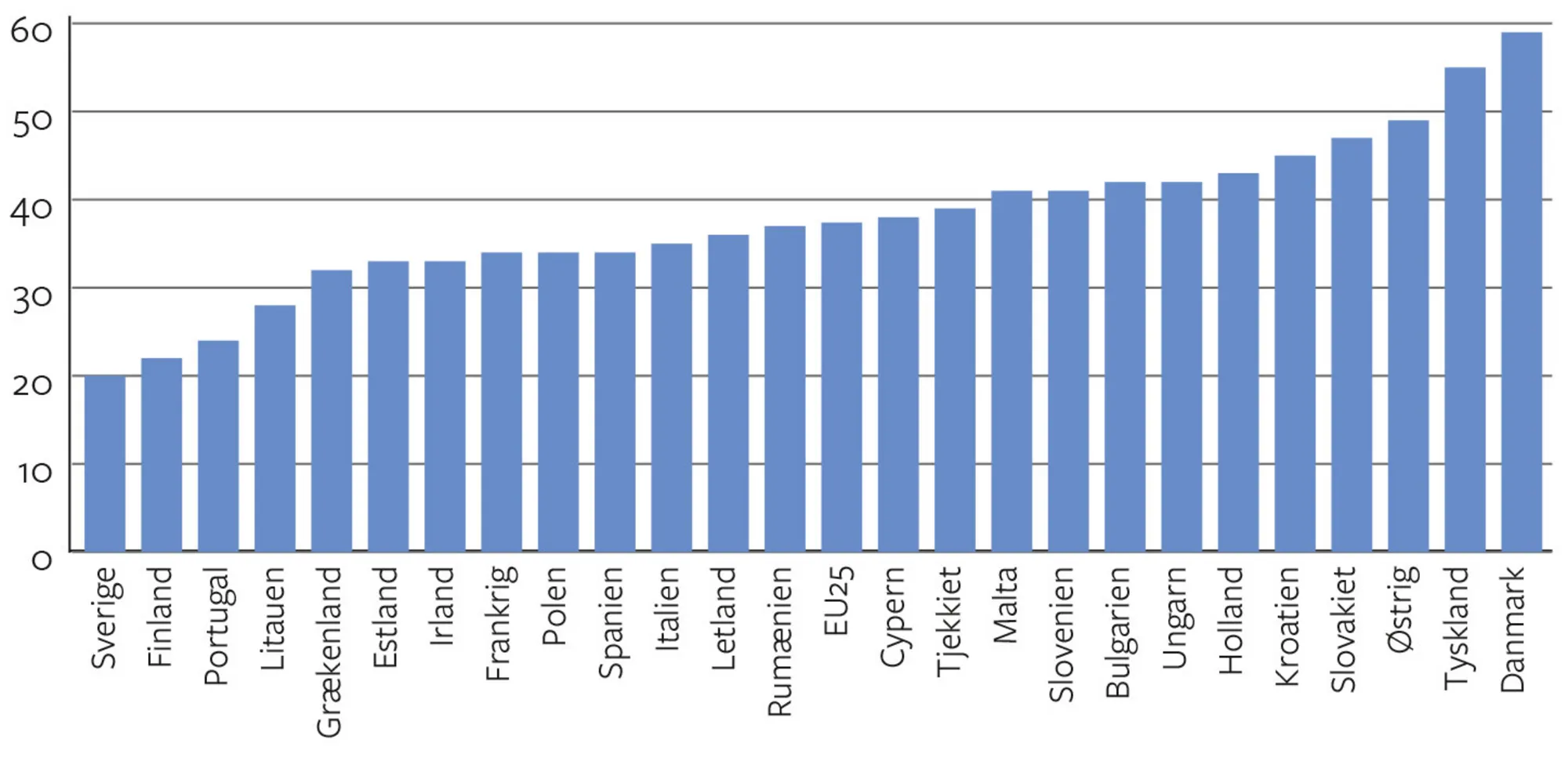 Figur 1.7. Forekomsten af højt alkoholindtag mindst en gang i løbet af de seneste 30 dage blandt...