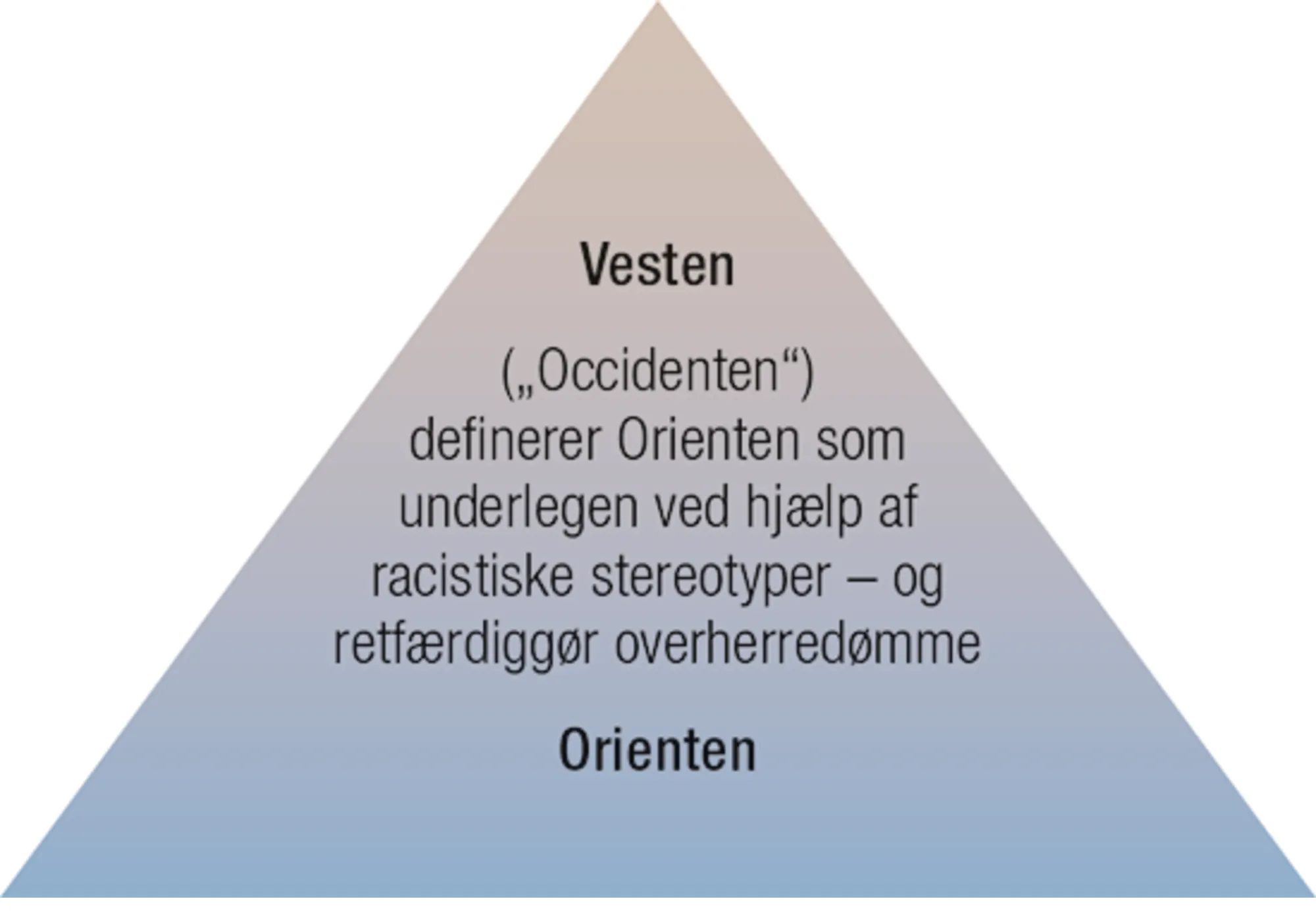 Saids teori om orientalisme
