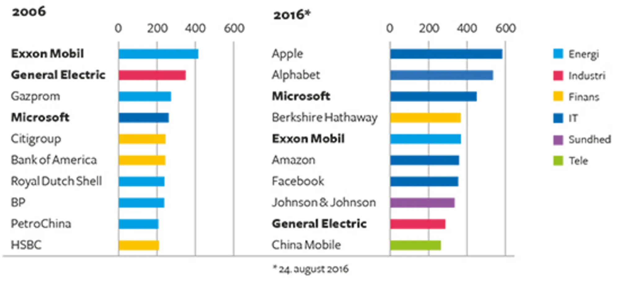 1.7 Verdens største virksomheder 2016 - målt på aktieværdi