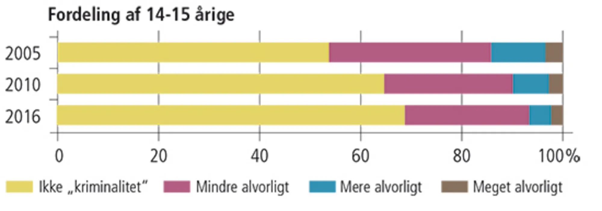 1.8 Procentvis fordeling af 14-15-årige med hensyn til om de har begået kriminalitet inden for det s