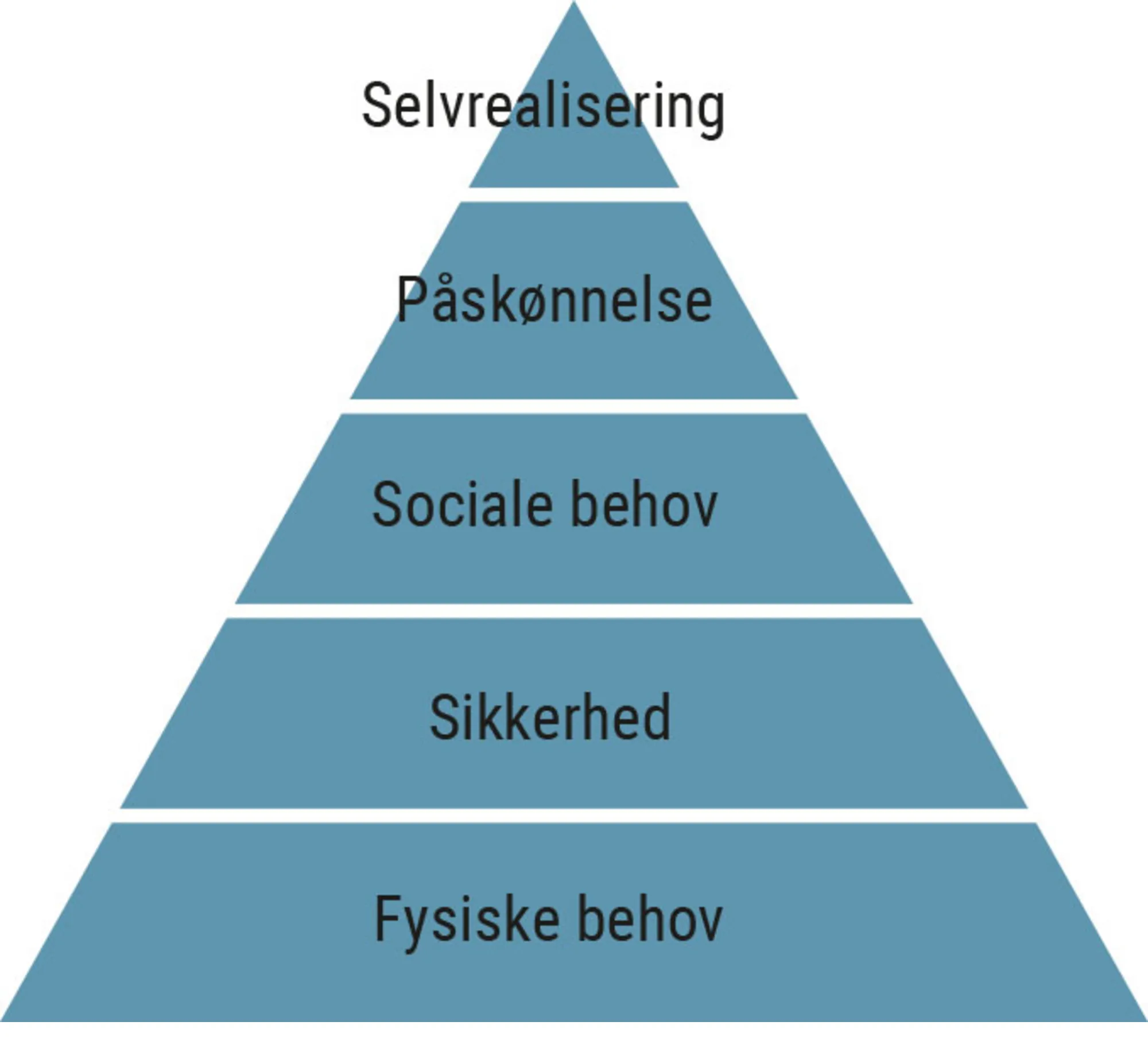 Figur 1.10 Maslows behovspyramide