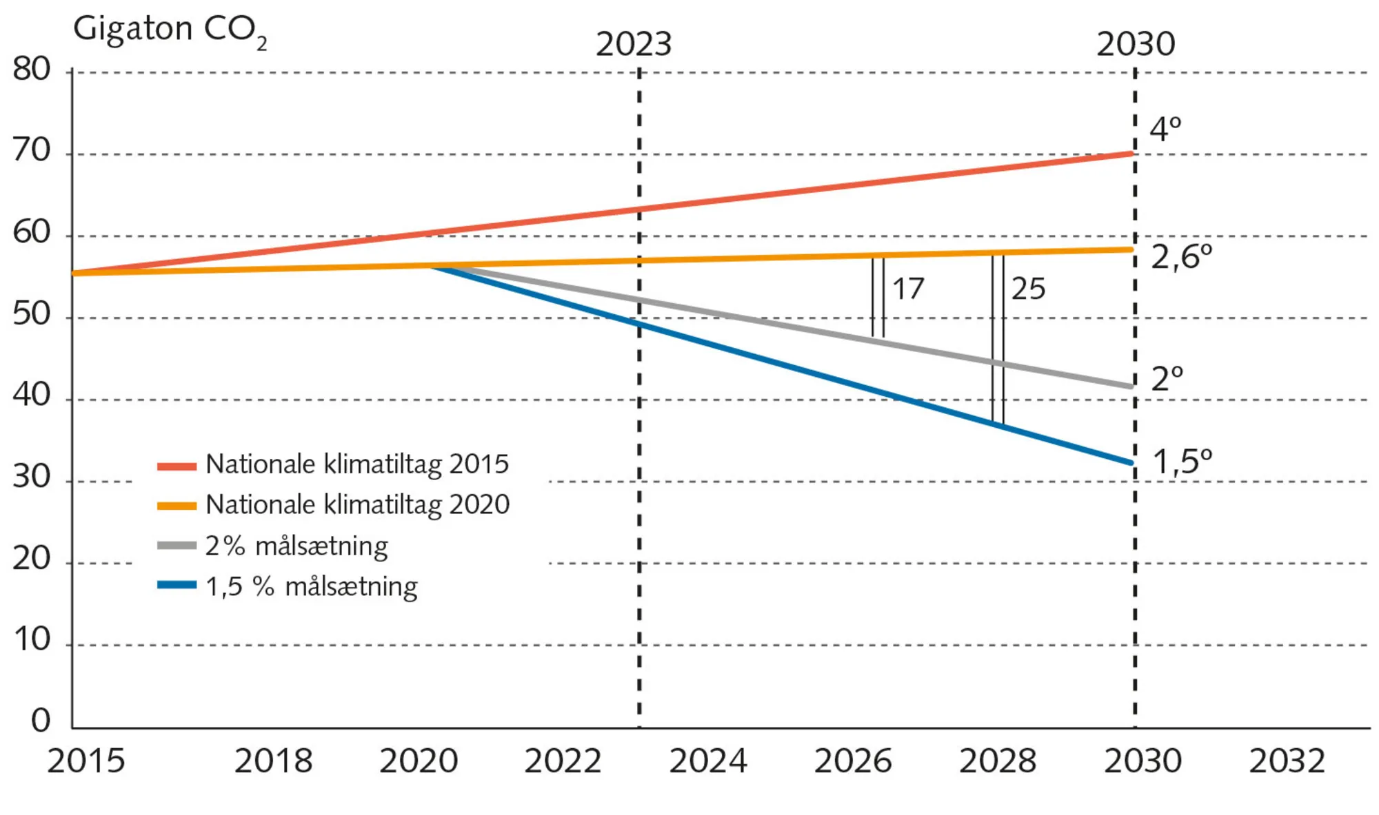 Figur 1.8 2030-målet: Hvor meget halter verdens lande bagud?