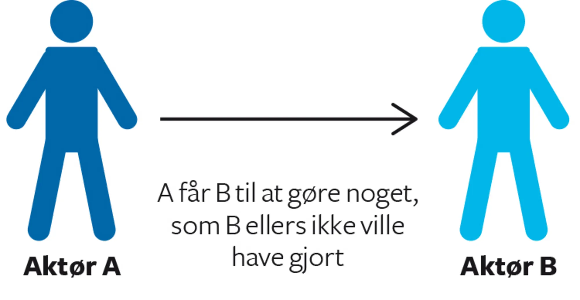 Figur 1.8 Direkte magt