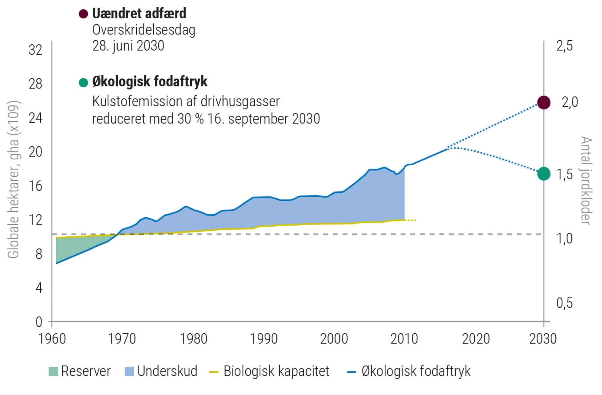 Figur 1.8: Et ubæredygtigt naturressourceforbrug?