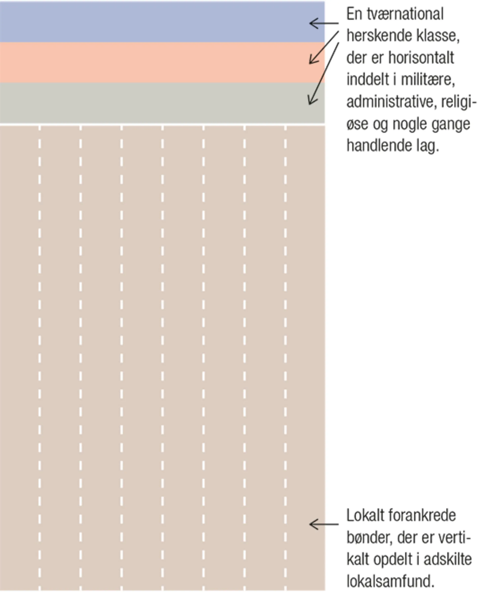 Samfundsstrukturen i agrare samfund
