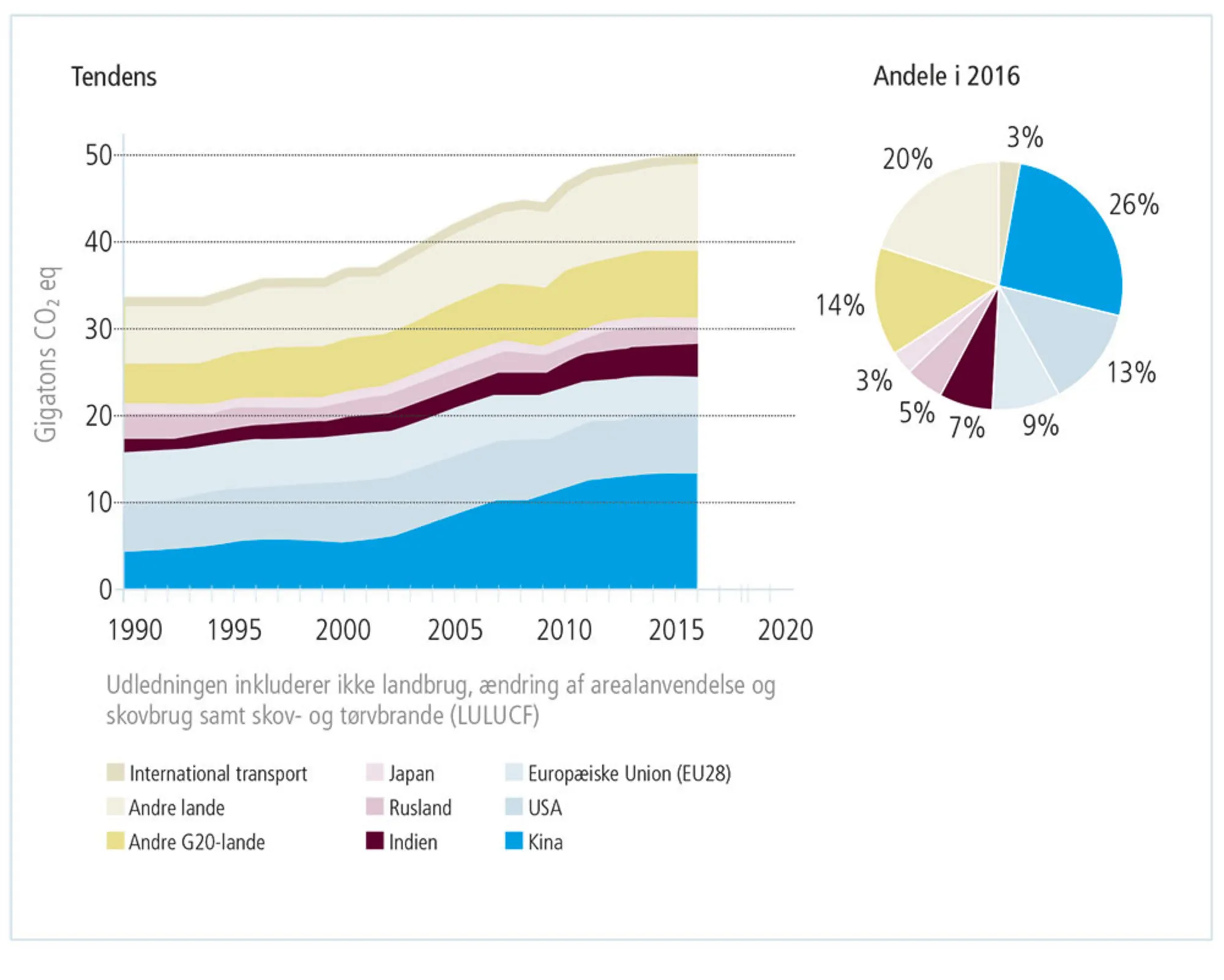 Figur 1.8: Den globale drivhusgasudledning i CO2-ækvivalenter for udvalgte regioner og lande
