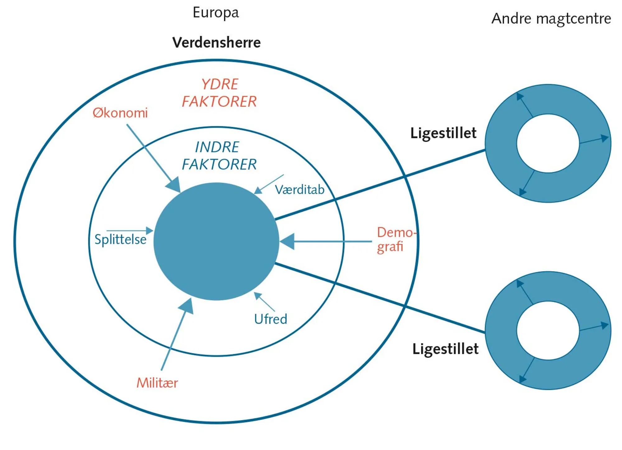 FIGUR 1.8 Europa fra verdensherre til ligestillet kontinent – ydre og indre faktorer