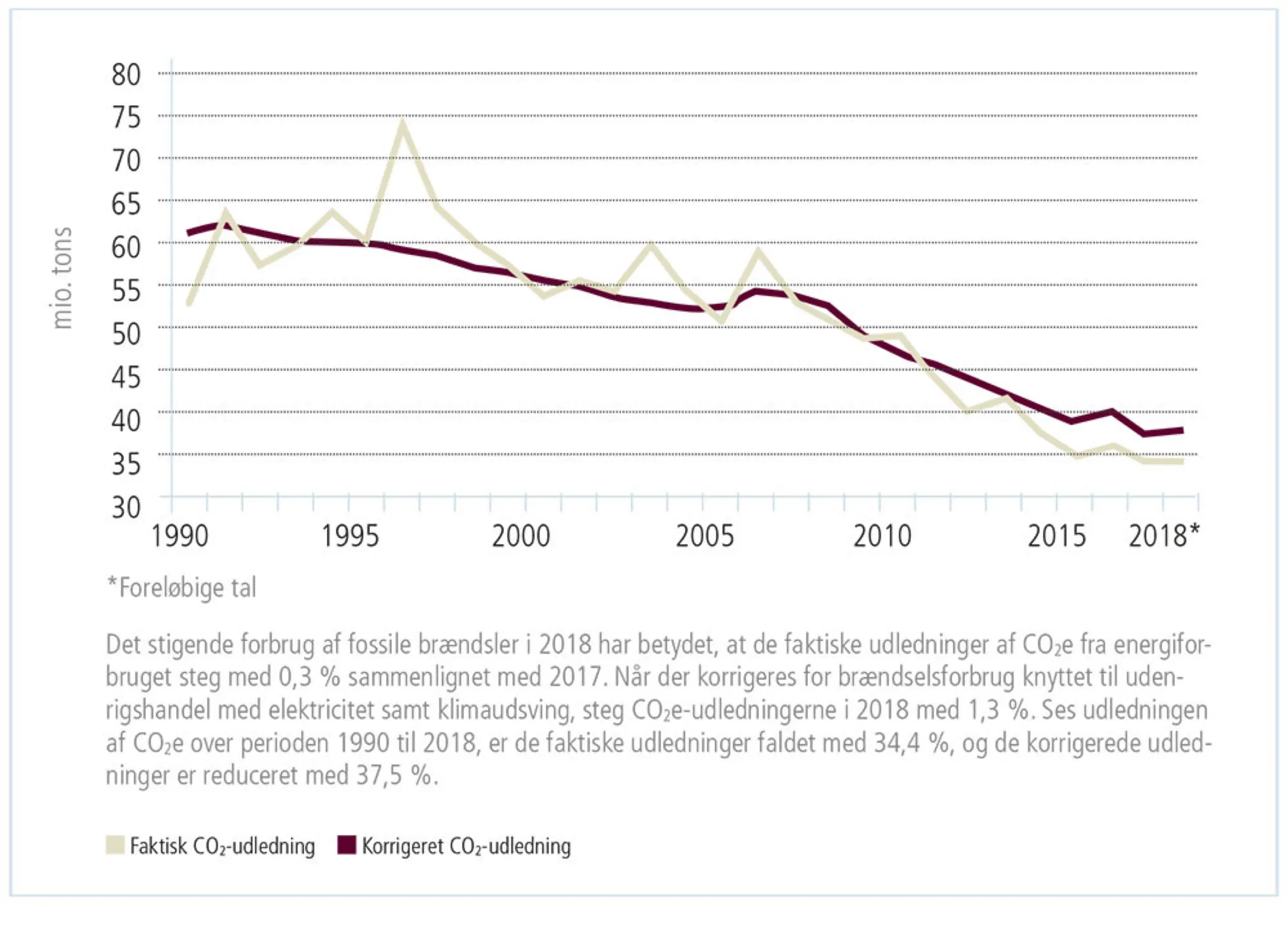 Figur 1.9: Danmarks faktiske og korrigerede udledning af CO2e, 1990-2018 (mio. tons)