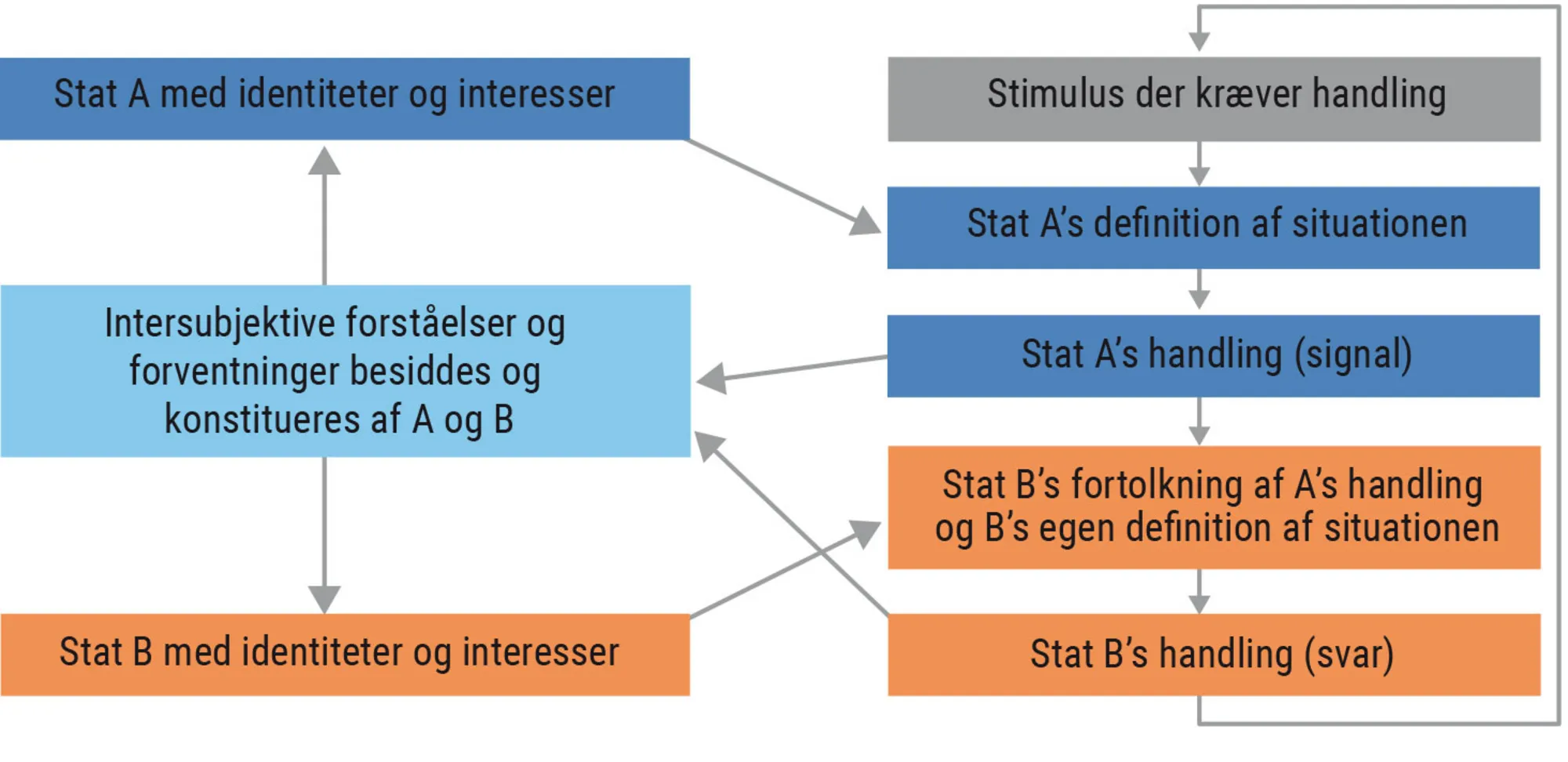 Figur 1.9 Wendts model af interaktionsprocessen mellem stater