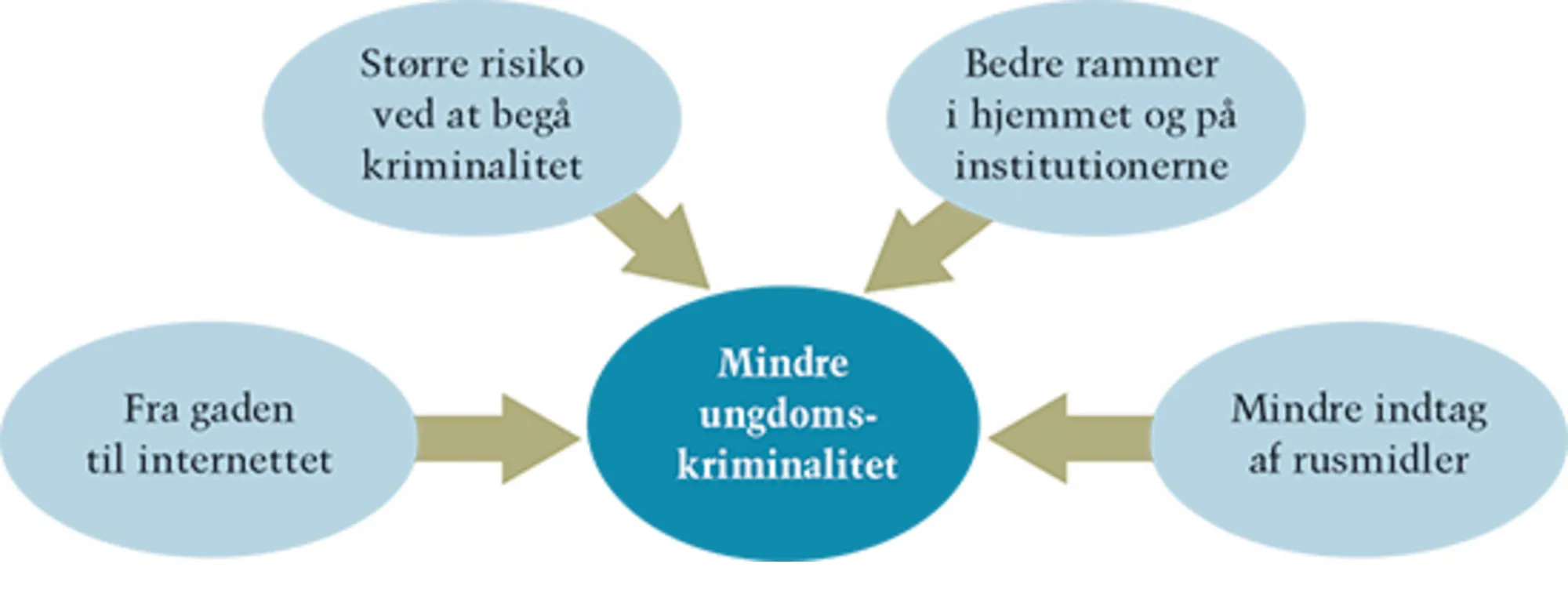 1.9 Forklaringer på den faldende ungdomskriminalitet