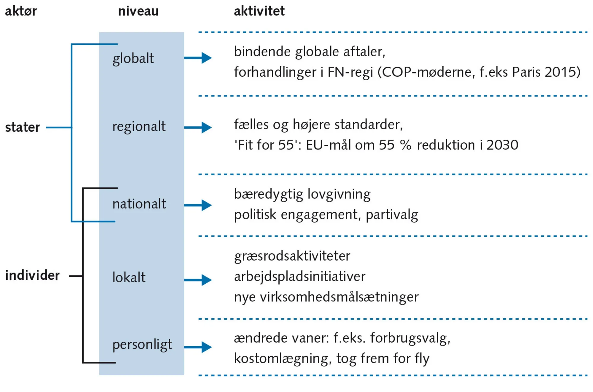 Figur 1.9 Hvordan skal klimatruslen bekæmpes?