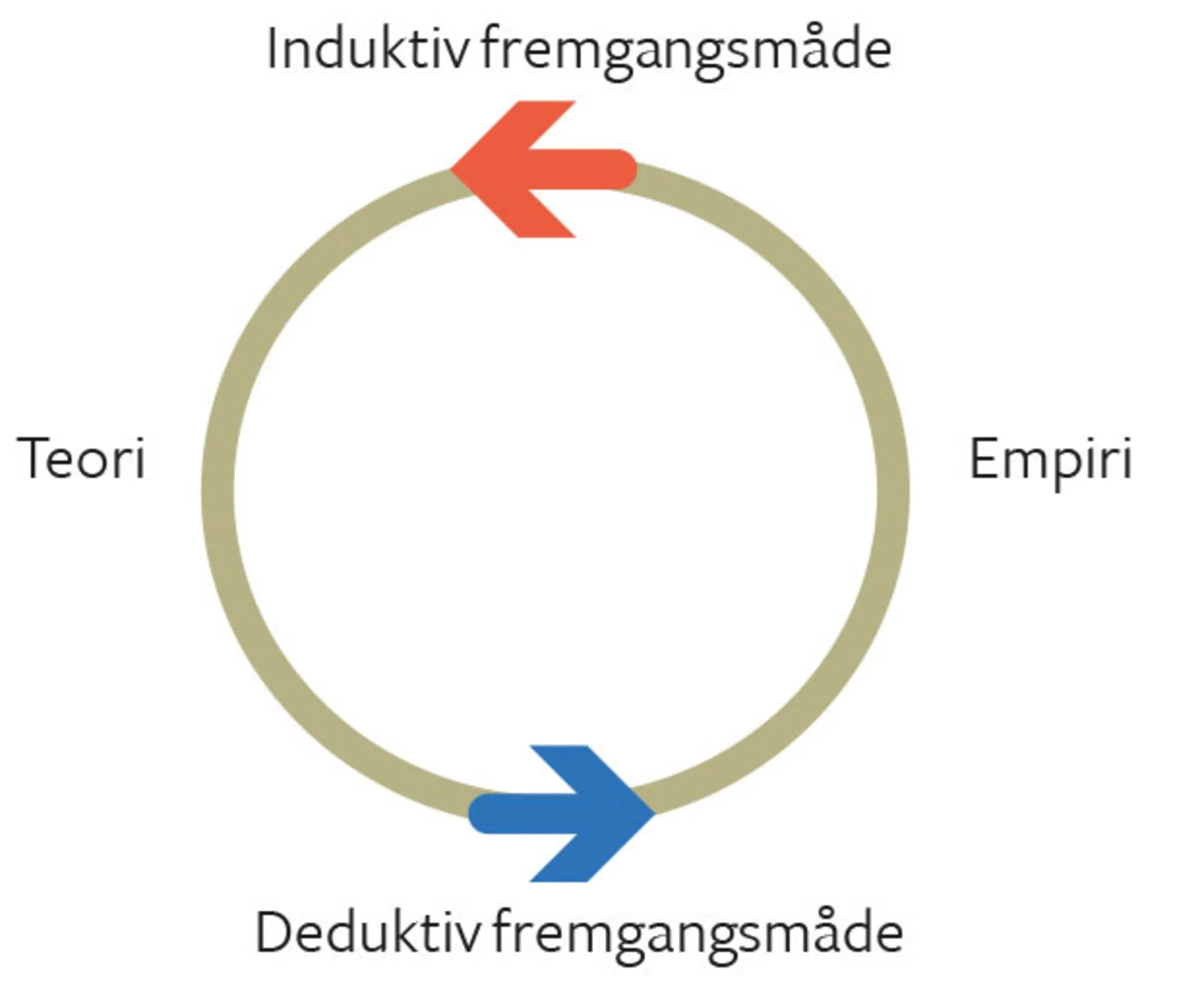 Figur 1.9. Induktiv og deduktiv fremgangsmåde