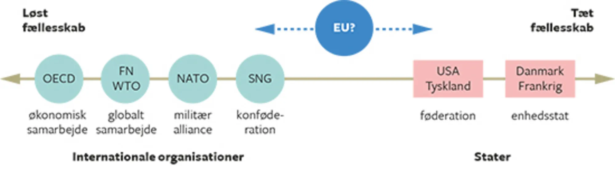 1.9 EU mellem IGP og statsdannelse