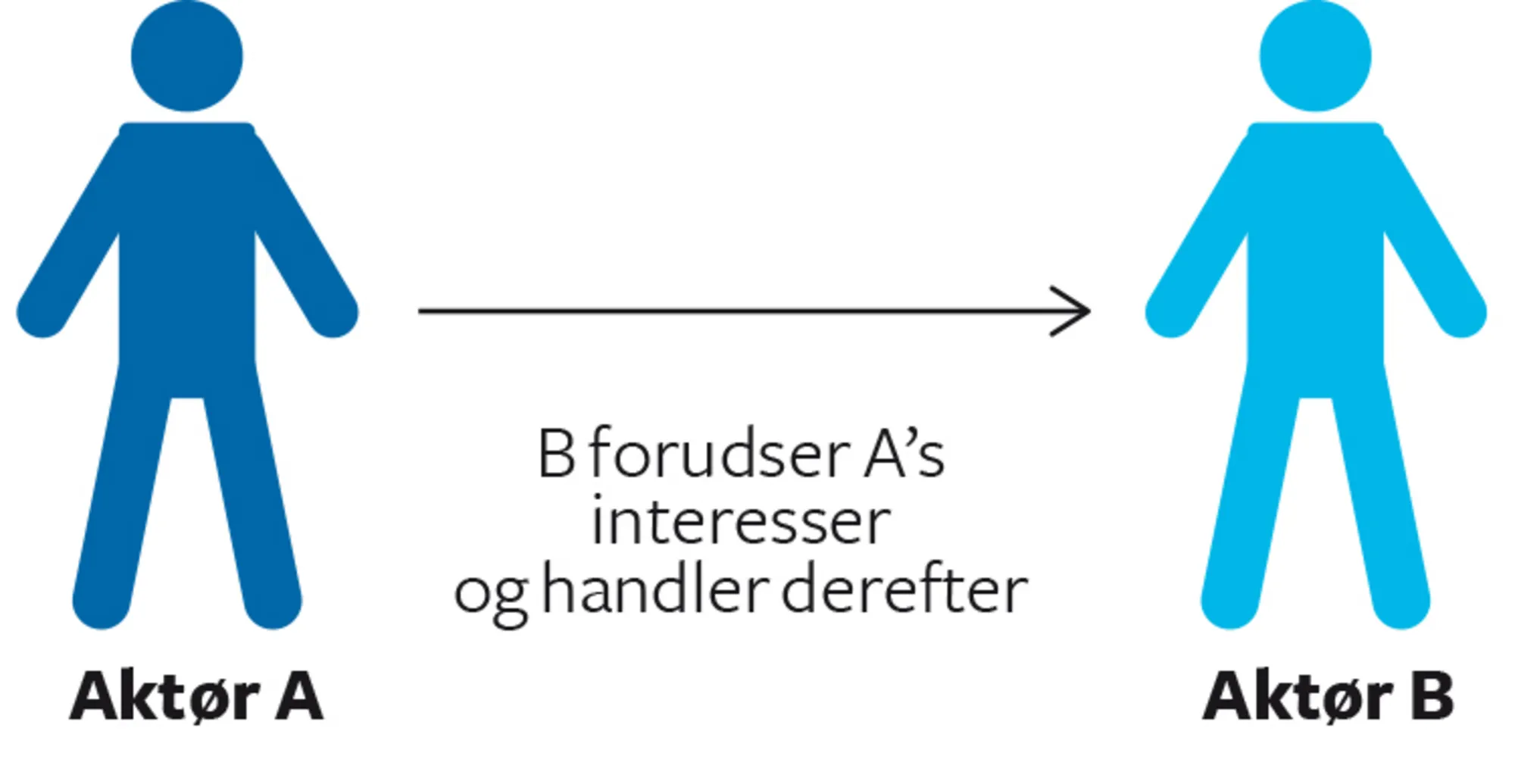 Figur 1.9 Indirekte magt