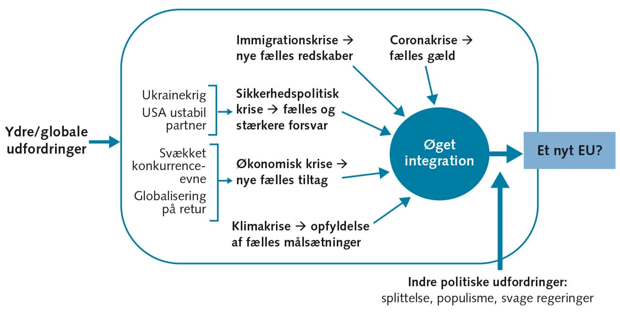 FIGUR 1.9 Ændrede vilkår for EU-integrationen i 2020’erne