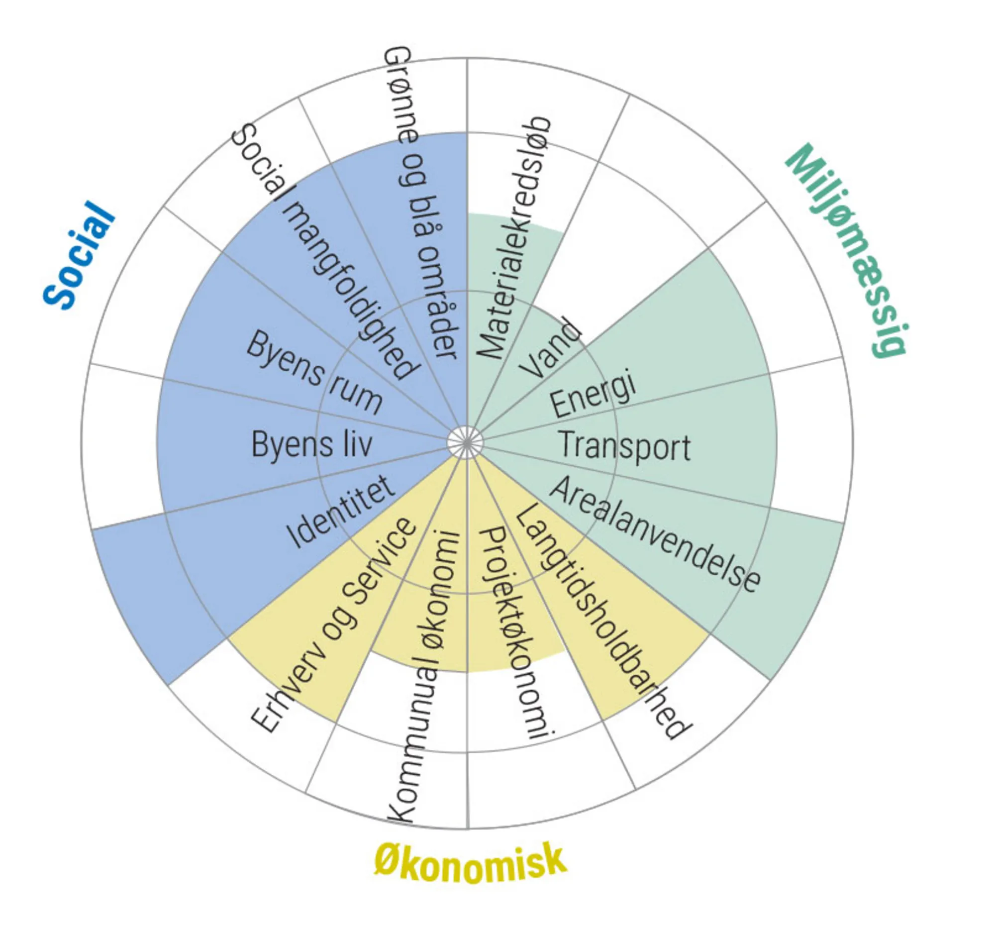 Figur 1.9b: Typer af bæredygtighed