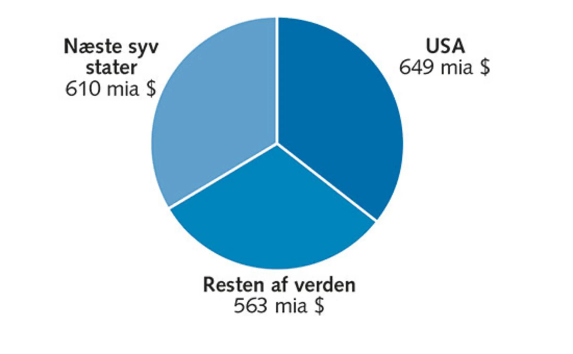 1.10: Fordeling af verdens militærudgifter 2018