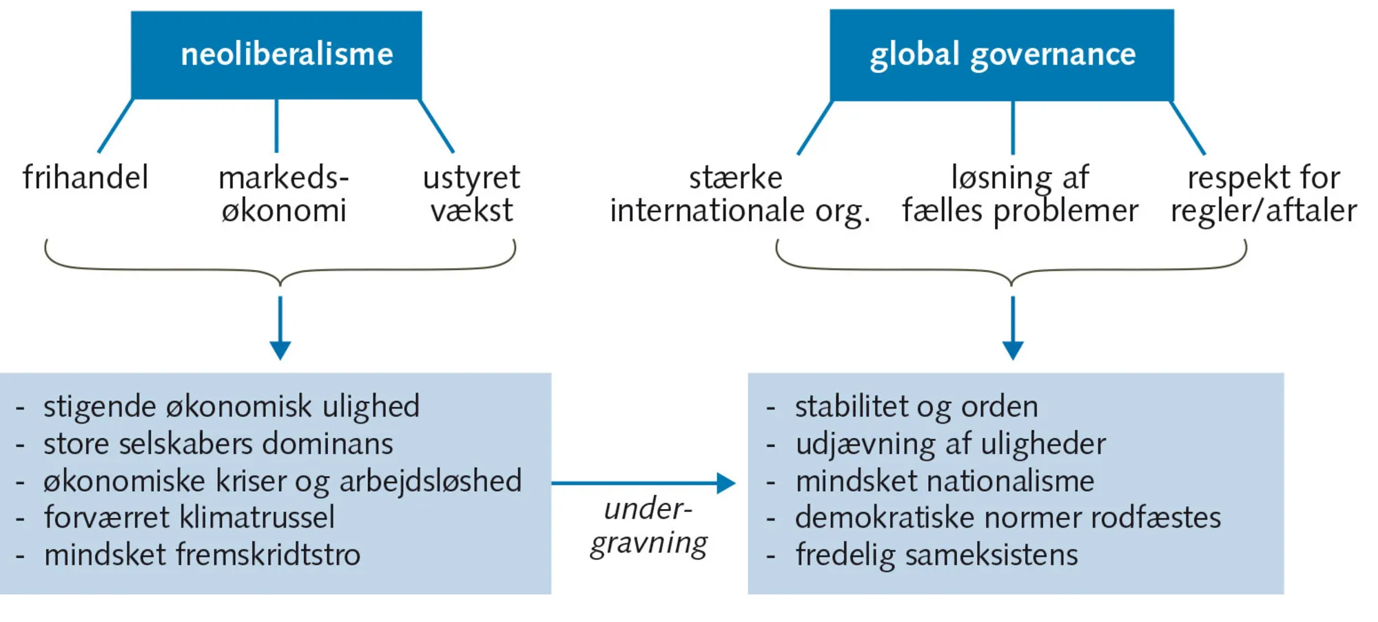 Figur 2.15 Den kritiske tolkning: To sider af den liberale, regelbaserede verdensorden
