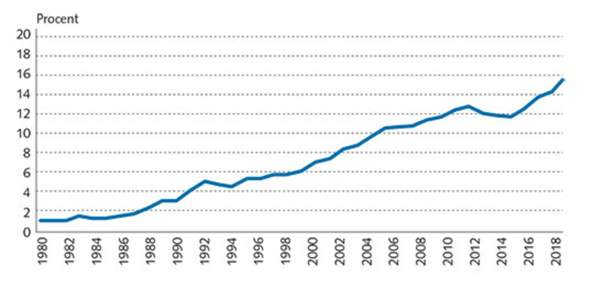 1.13: Højrenationalistiske partiers stemmeandele ved valg i Europa 1980-2018