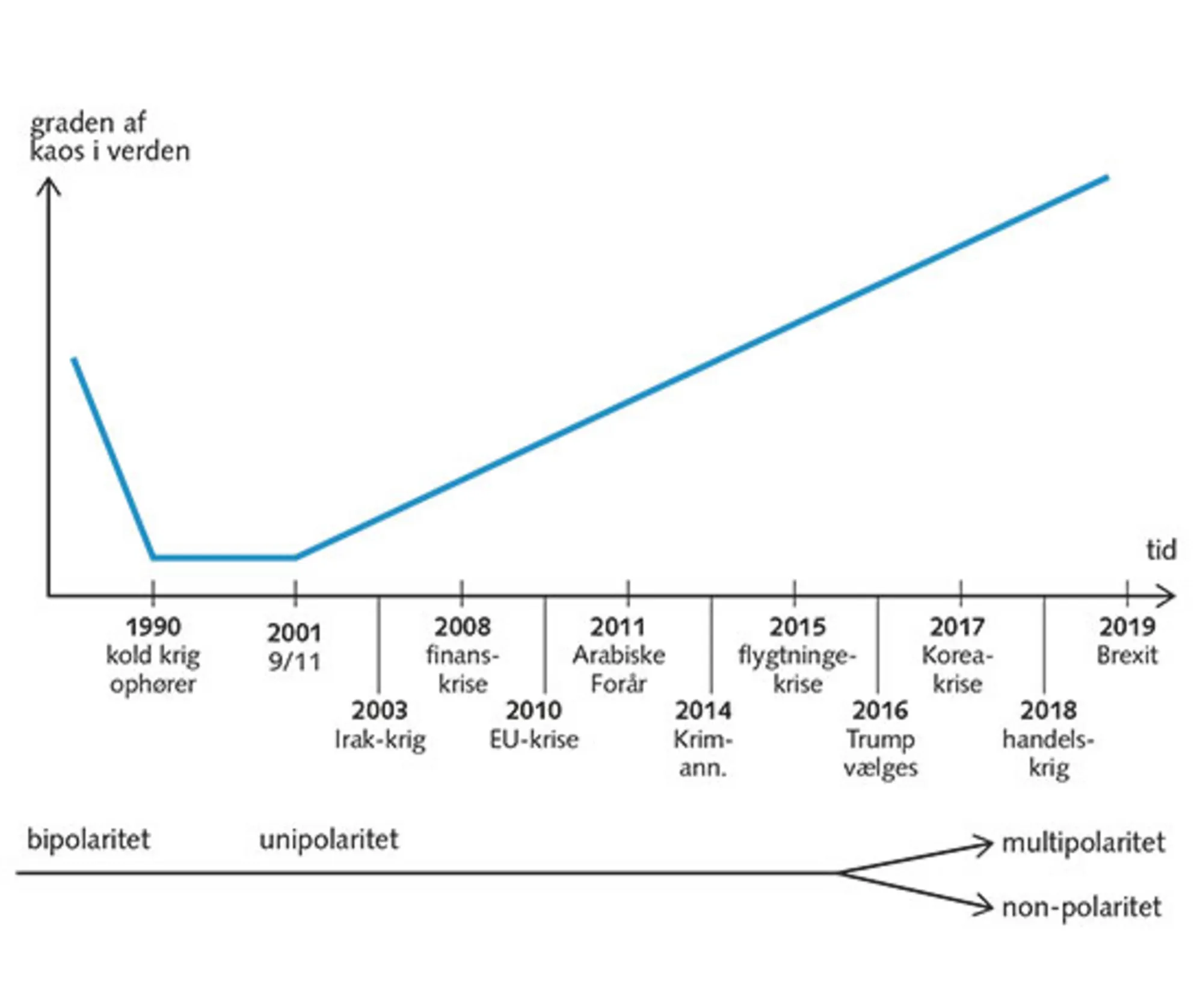 1.1: Verden i det 21.århundrede: Fra orden og overskuelighed til stigende kaos