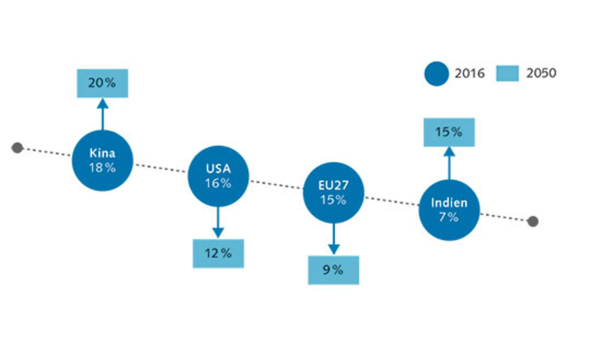 1.2: Magtforskydningen fra Vest til Øst − ledende magters andel af verdens BNP 2016-2050 (PPP)