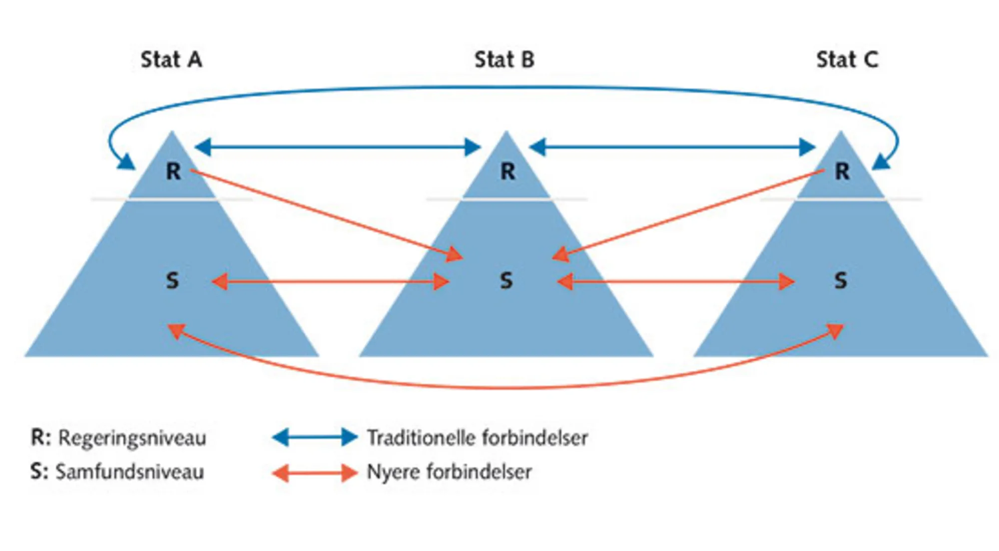 1.3: De gennemhullede stater