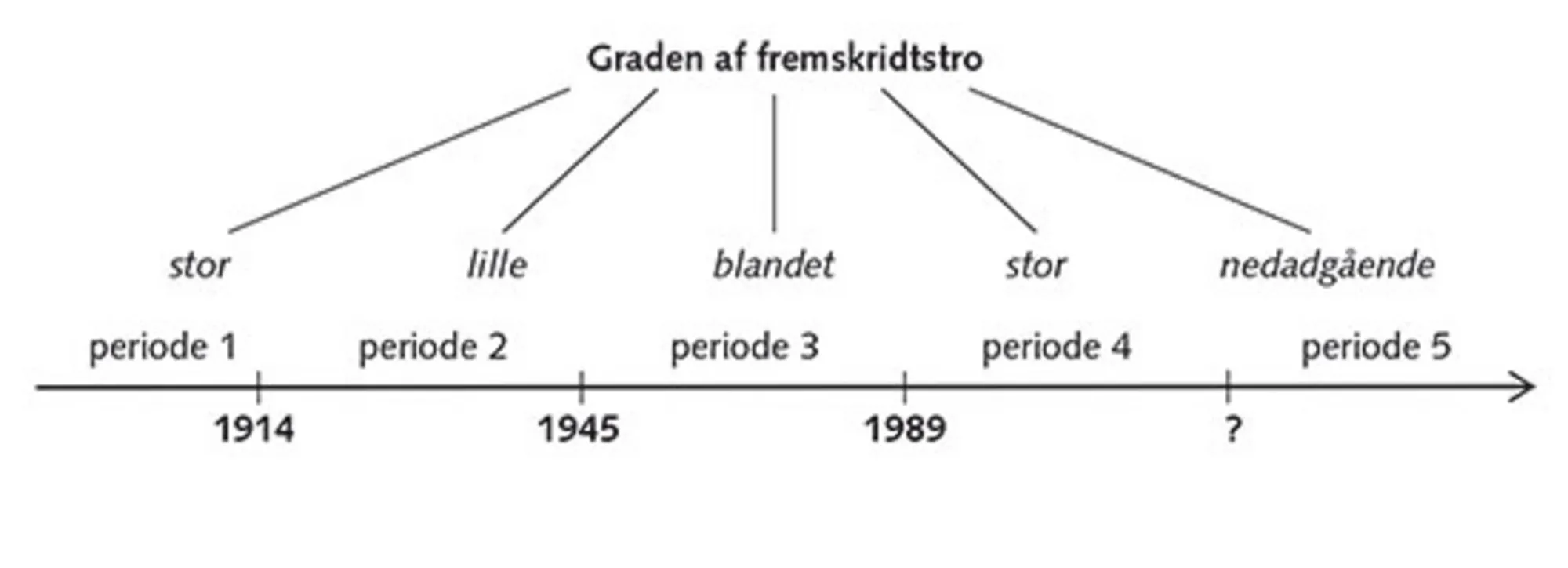 1.4: Troen på fremskridt i fem perioder
