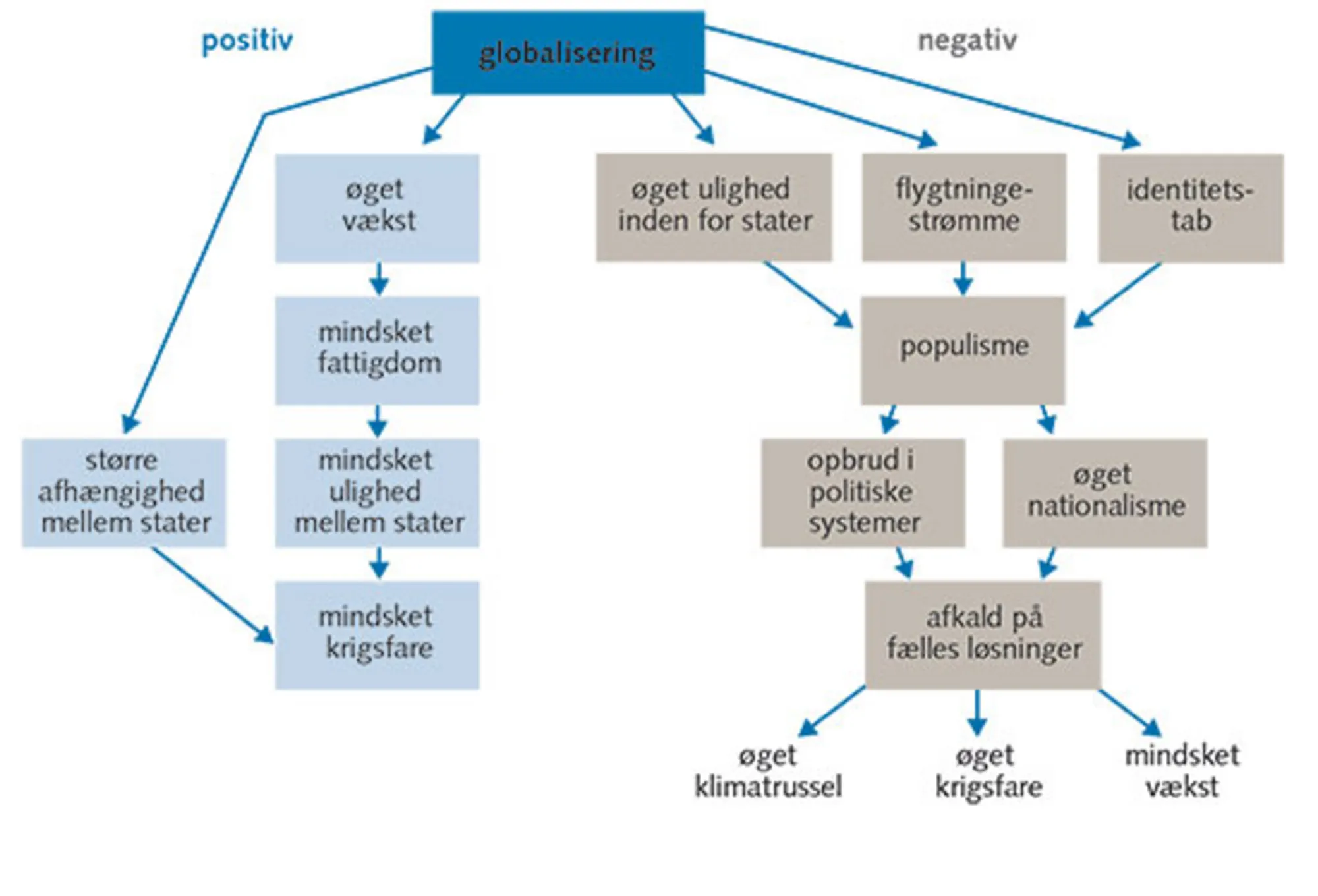 1.5: Globaliseringen − positive og negative konsekvenser