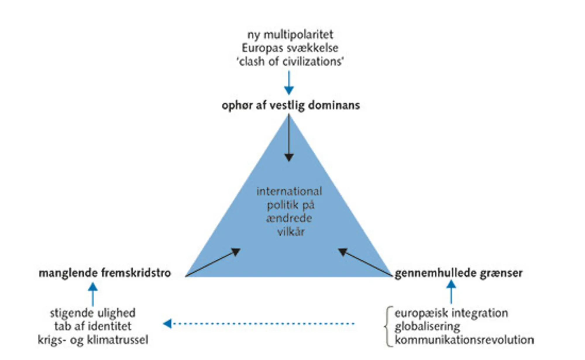 1.7: Opbruddet i international politik: hovedelementer