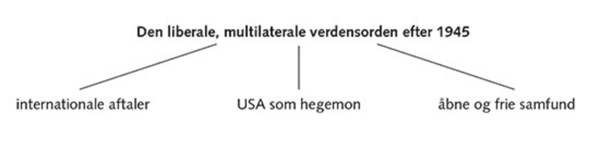 1.9: Elementerne i den liberale, multilaterale verdensorden (LMVO)