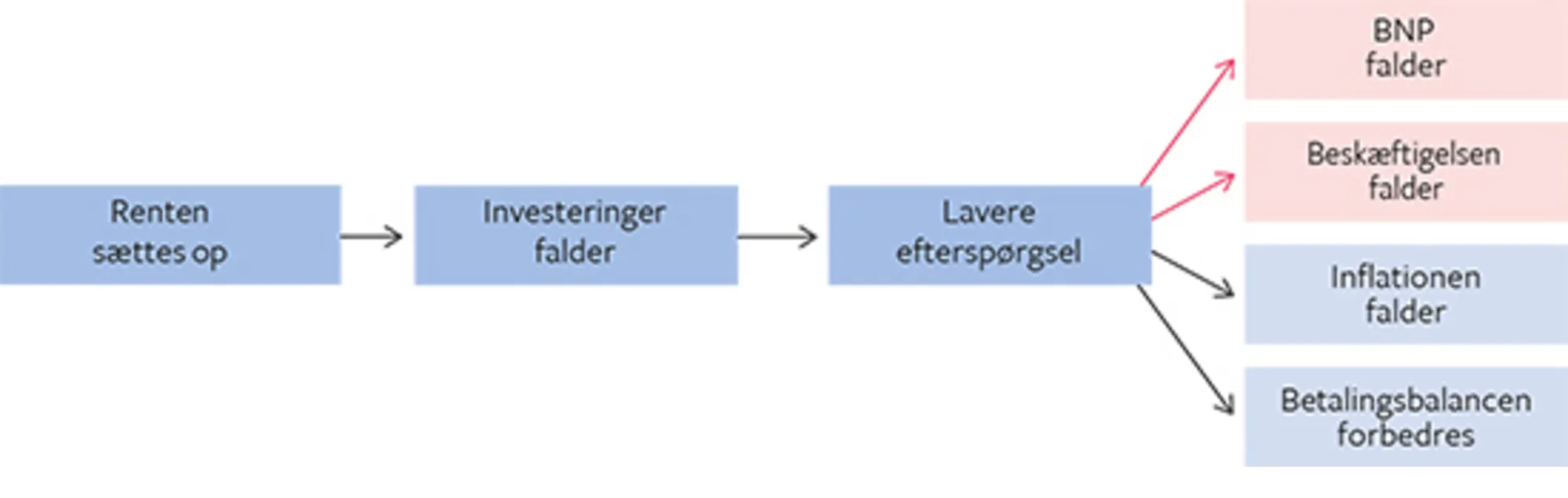 10.10 Kontraktiv pengepolitik
