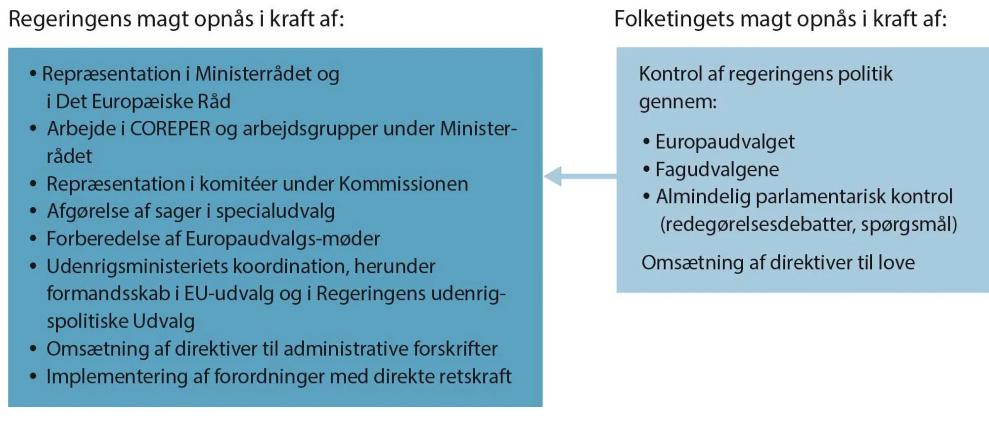 FIGUR 10.10 Magtforholdet mellem regering og folketing i EU-politikken