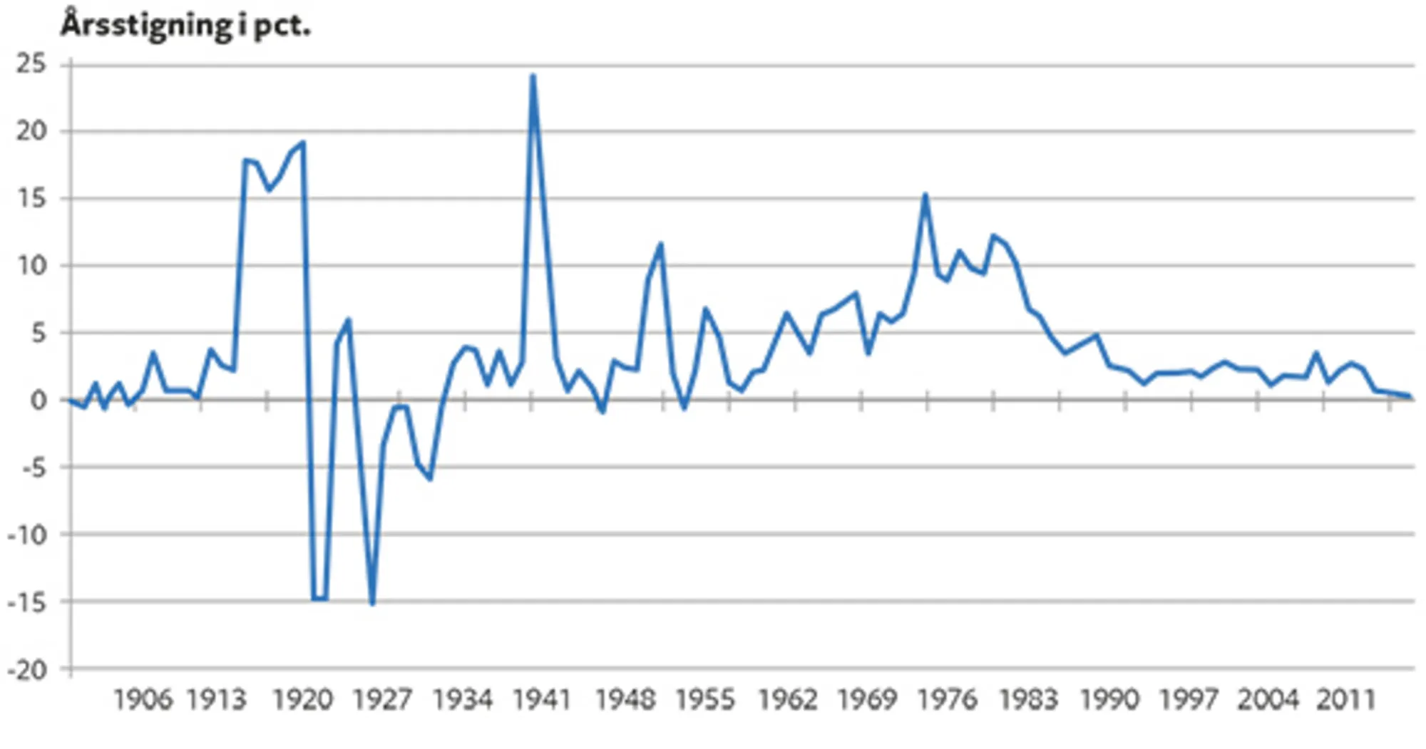 10.11 Årlig inflation i Danmark siden 1900 målt som stigning i forbrugerprisindekset