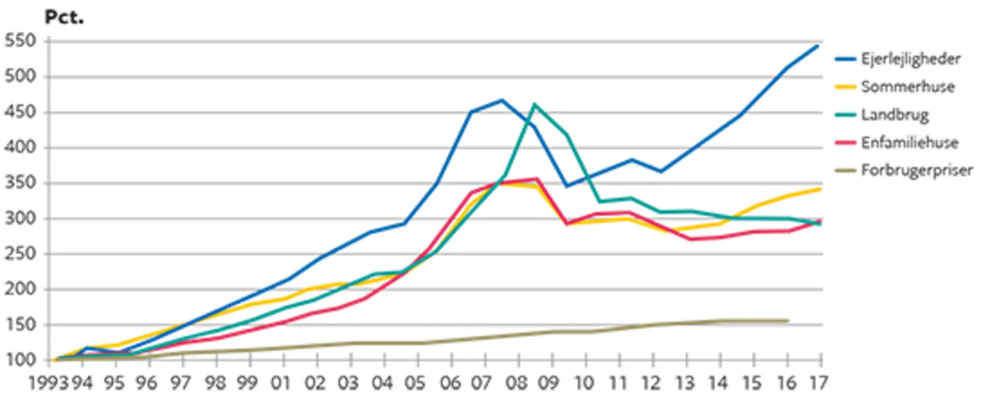 10.12 Udviklingen i ejendomspriserne i Danmark siden 1993