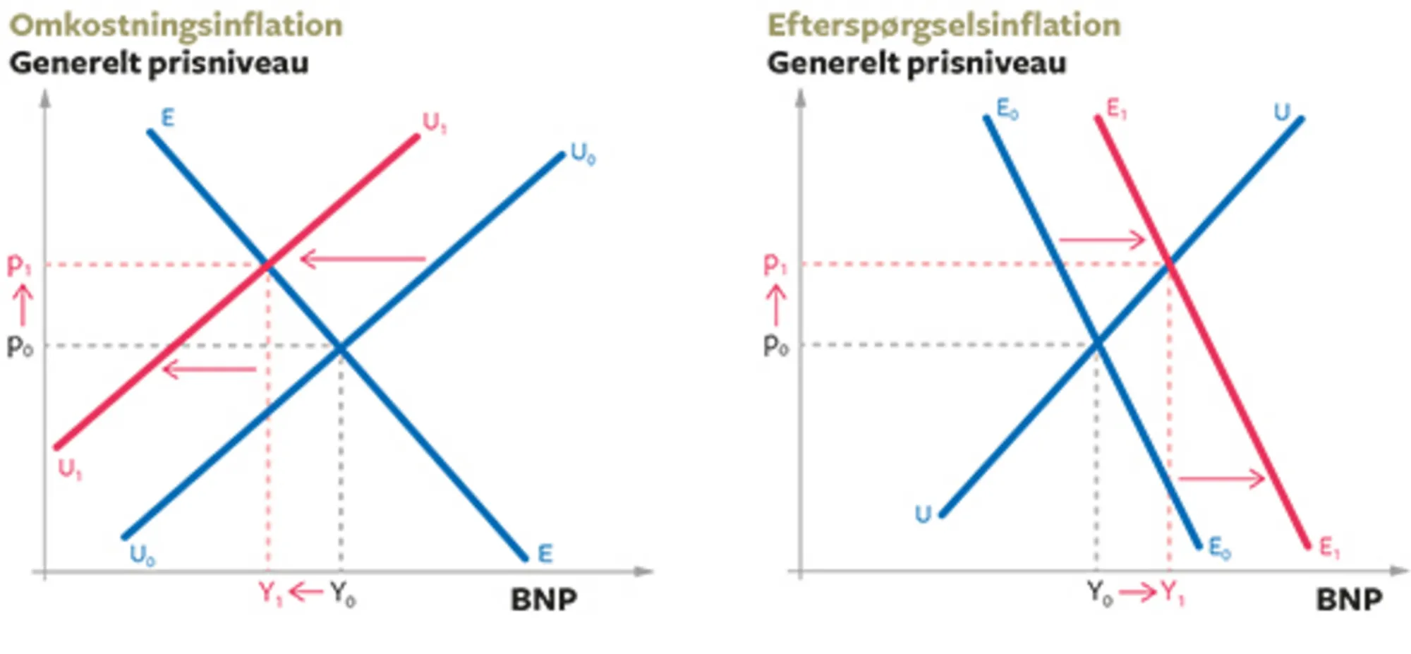 10.13 Omkostningsinflation og efterspørgselsinflation