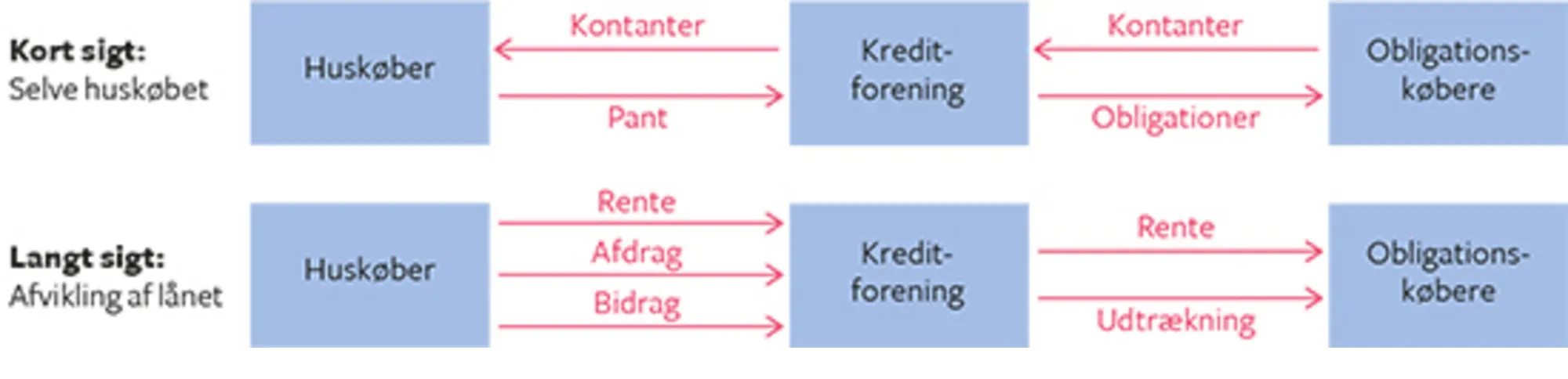 10.15 Finansiering af huskøb på kort og langt sigt