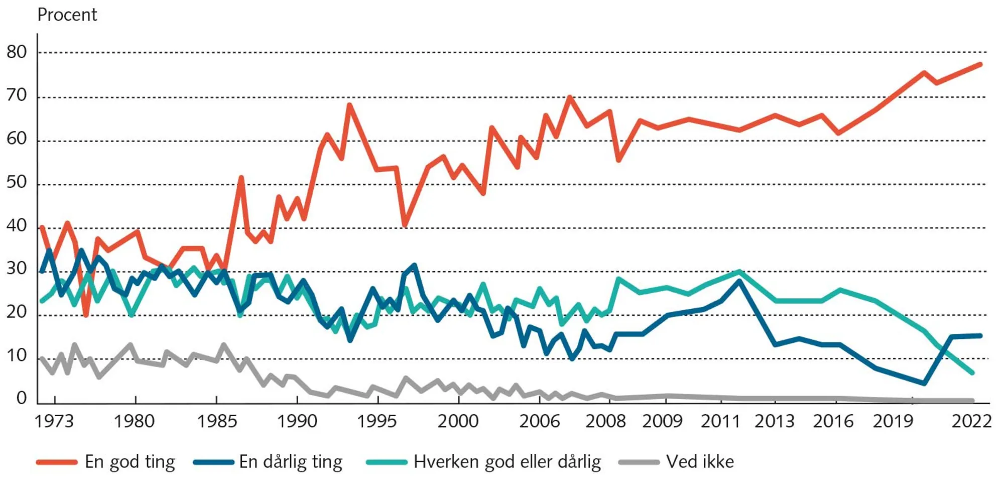 FIGUR 10.1 Danskernes holdning til EU-medlemskabet 1973-2022