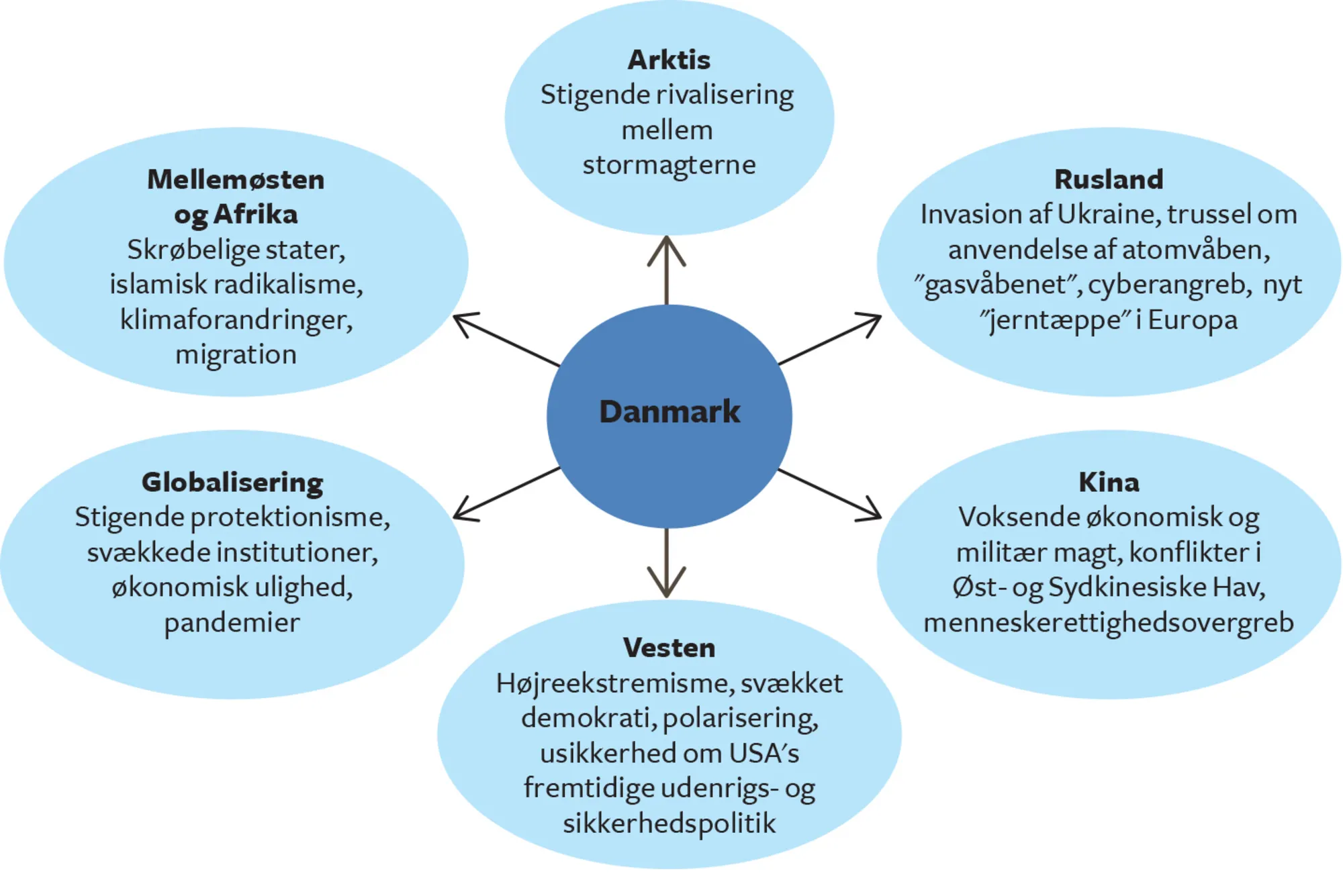 Figur 10.1 Udenrigs- og sikkerhedspolitiske udfordringer og trusler mod Danmark