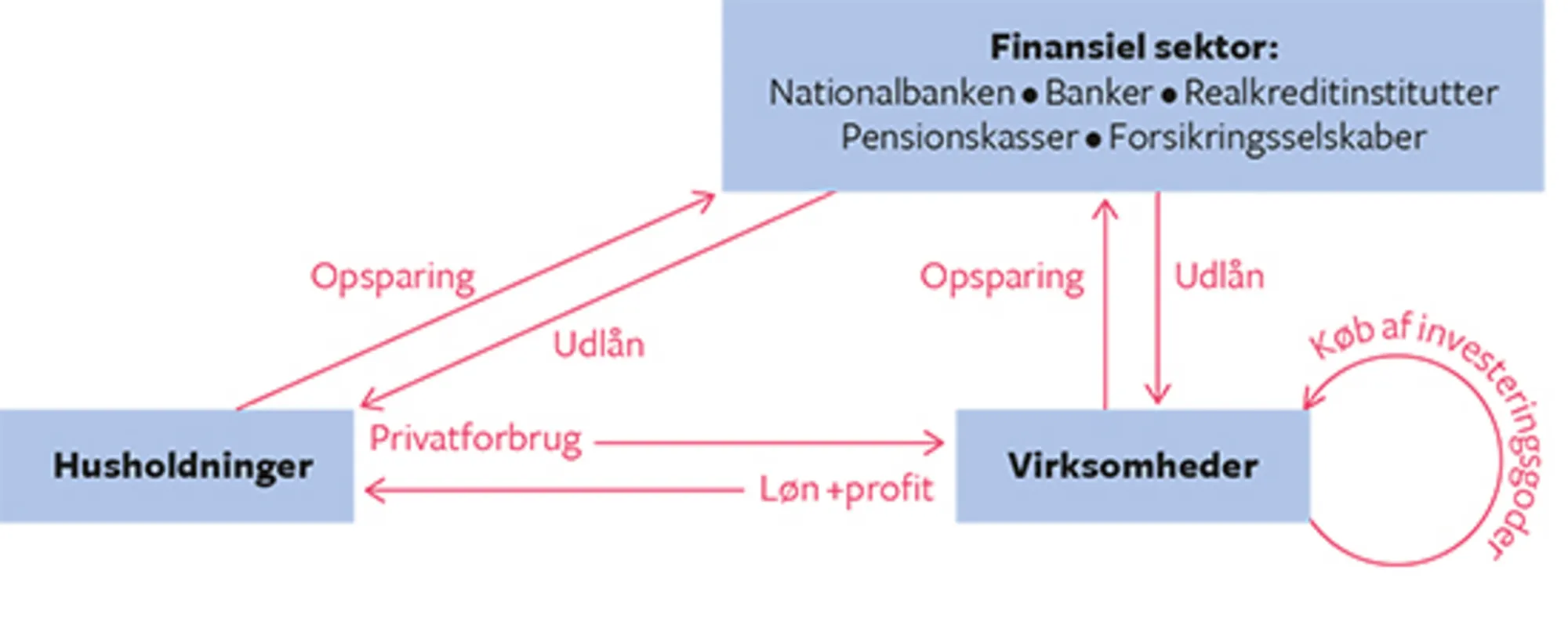 10.1 Den finansielle sektor i det økonomiske kredsløb